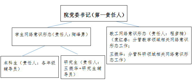 上海海洋大学信息学院党委落实网络意识形态工